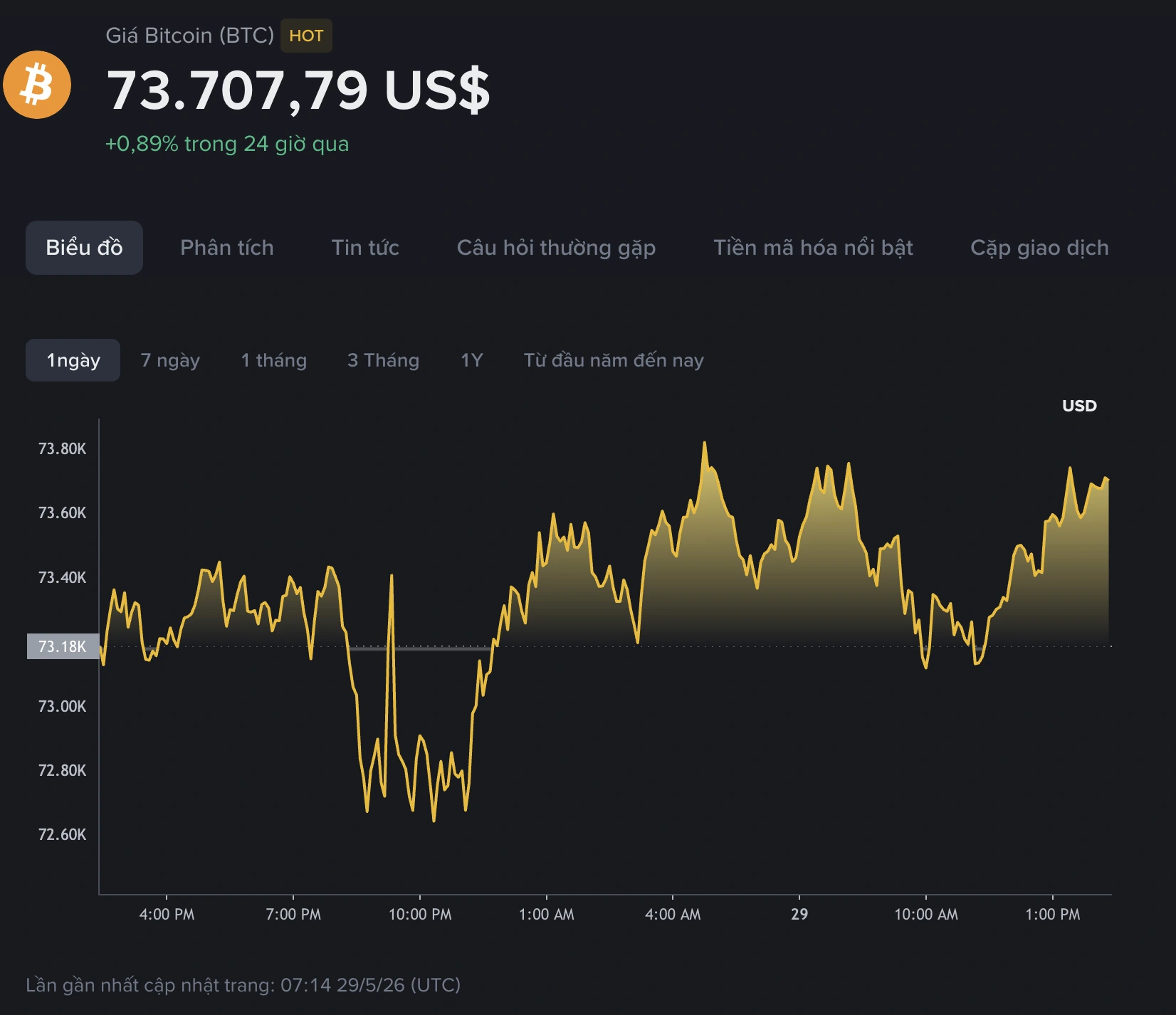 Giá Bitcoin hôm nay 29/05/2026: Thủng đáy 73.000 USD